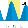 Altamaha Sound tide chart for Thursday, November 10, 2022