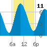 Altamaha Sound tide chart for Friday, November 11, 2022