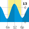 Altamaha Sound tide chart for Sunday, November 13, 2022