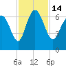 Altamaha Sound tide chart for Monday, November 14, 2022