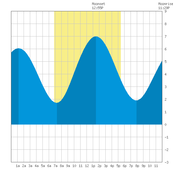 Altamaha Sound tide chart for Tuesday, November 15, 2022