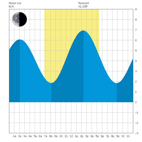 Altamaha Sound tide chart for Wednesday, November 16, 2022