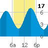Altamaha Sound tide chart for Thursday, November 17, 2022