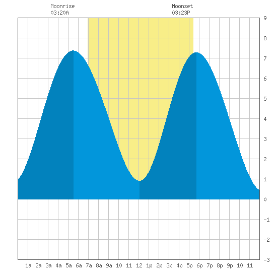 Altamaha Sound tide chart for Sunday, November 20, 2022