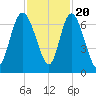 Altamaha Sound tide chart for Sunday, November 20, 2022