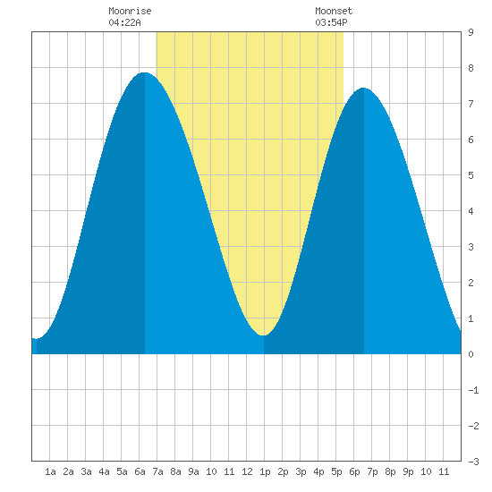 Altamaha Sound tide chart for Monday, November 21, 2022