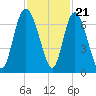 Altamaha Sound tide chart for Monday, November 21, 2022