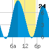 Altamaha Sound tide chart for Thursday, November 24, 2022