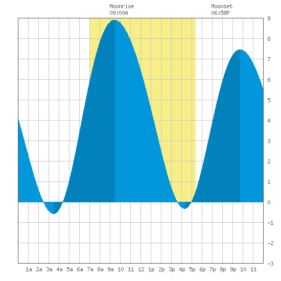 Altamaha Sound tide chart for Friday, November 25, 2022