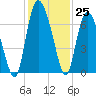 Altamaha Sound tide chart for Friday, November 25, 2022