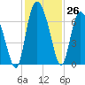 Altamaha Sound tide chart for Saturday, November 26, 2022