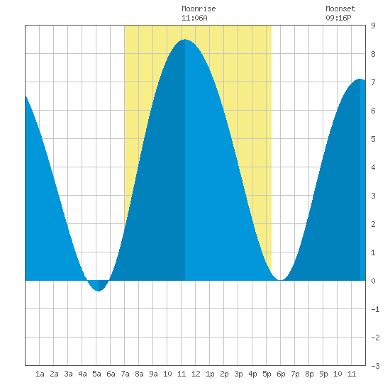 Altamaha Sound tide chart for Sunday, November 27, 2022