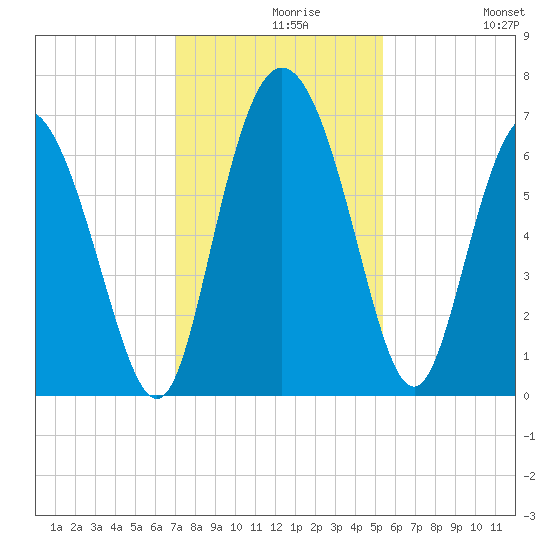 Altamaha Sound tide chart for Monday, November 28, 2022