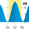 Altamaha Sound tide chart for Monday, November 28, 2022