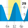 Altamaha Sound tide chart for Tuesday, November 29, 2022