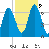 Altamaha Sound tide chart for Wednesday, November 2, 2022