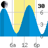 Altamaha Sound tide chart for Wednesday, November 30, 2022