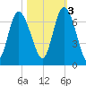 Altamaha Sound tide chart for Thursday, November 3, 2022