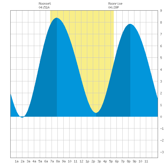Altamaha Sound tide chart for Sunday, November 6, 2022