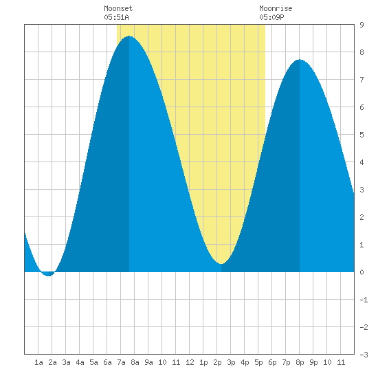 Altamaha Sound tide chart for Monday, November 7, 2022