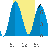 Altamaha Sound tide chart for Monday, November 7, 2022