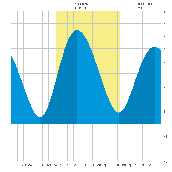 Altamaha Sound tide chart for Sunday, December 11, 2022