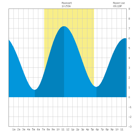 Altamaha Sound tide chart for Monday, December 12, 2022