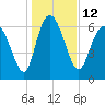 Altamaha Sound tide chart for Monday, December 12, 2022