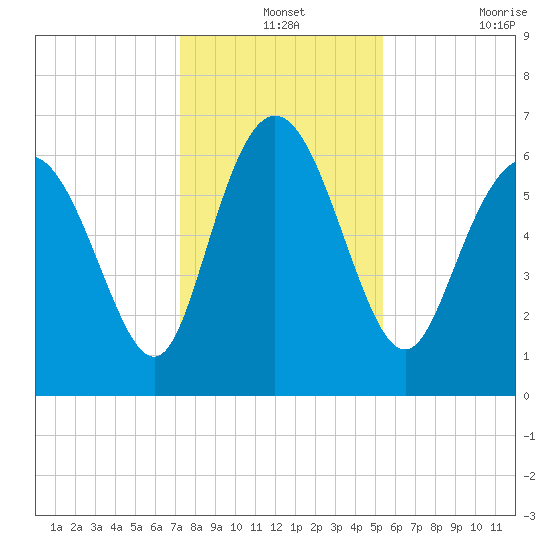 Altamaha Sound tide chart for Tuesday, December 13, 2022