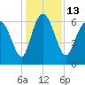 Altamaha Sound tide chart for Tuesday, December 13, 2022