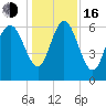 Altamaha Sound tide chart for Friday, December 16, 2022
