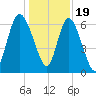 Altamaha Sound tide chart for Monday, December 19, 2022
