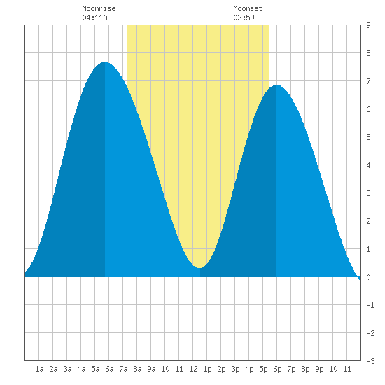 Altamaha Sound tide chart for Tuesday, December 20, 2022