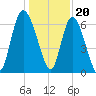 Altamaha Sound tide chart for Tuesday, December 20, 2022