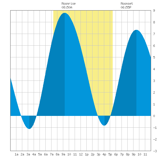 Altamaha Sound tide chart for Saturday, December 24, 2022