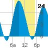 Altamaha Sound tide chart for Saturday, December 24, 2022