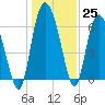 Altamaha Sound tide chart for Sunday, December 25, 2022