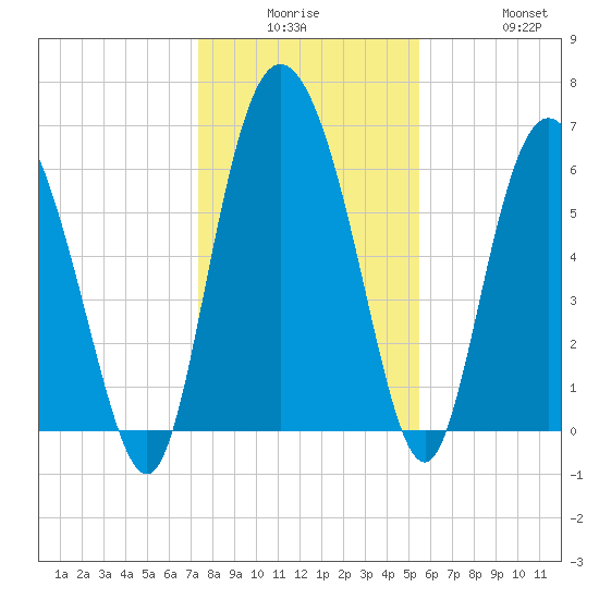 Altamaha Sound tide chart for Monday, December 26, 2022