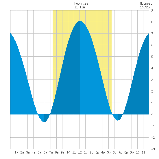 Altamaha Sound tide chart for Tuesday, December 27, 2022