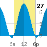 Altamaha Sound tide chart for Tuesday, December 27, 2022