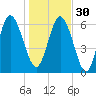 Altamaha Sound tide chart for Friday, December 30, 2022