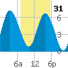 Altamaha Sound tide chart for Saturday, December 31, 2022