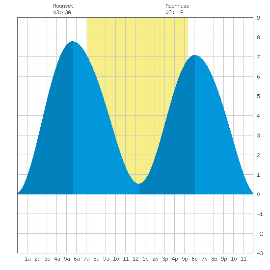 Altamaha Sound tide chart for Sunday, December 4, 2022
