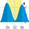 Altamaha Sound tide chart for Sunday, December 4, 2022