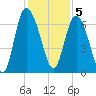 Altamaha Sound tide chart for Monday, December 5, 2022