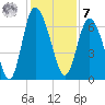 Altamaha Sound tide chart for Wednesday, December 7, 2022
