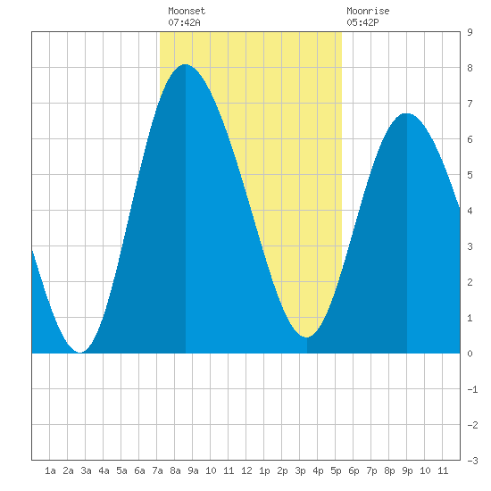 Altamaha Sound tide chart for Thursday, December 8, 2022
