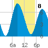 Altamaha Sound tide chart for Thursday, December 8, 2022