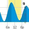 Altamaha Sound tide chart for Friday, December 9, 2022