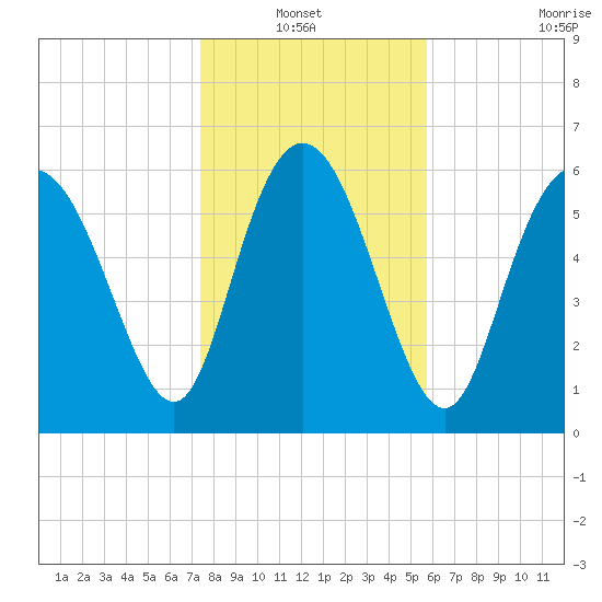 Altamaha Sound tide chart for Thursday, January 12, 2023